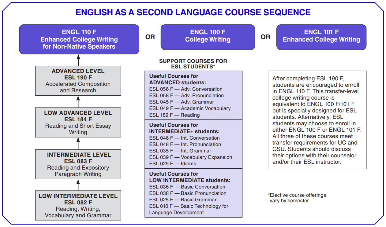ESL Course Sequence Chart (Starting Fall 2021)